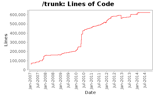 Lines of Code