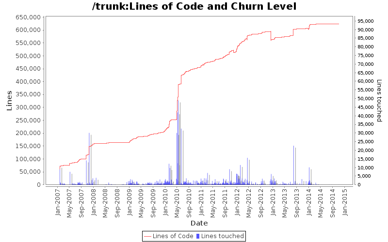 Lines of Code and Churn Level